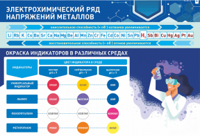 Стенд "Электрохимический ряд и окраска индикаторов в различных средах" - fgospostavki.ru - Выкса