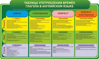Стенд "Таблица употребления времен глагола в английском языке" - fgospostavki.ru - Выкса