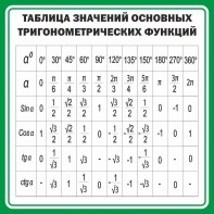 Стенд "Таблица значений основных тригонометрических функций" Вариант 12 - fgospostavki.ru - Выкса