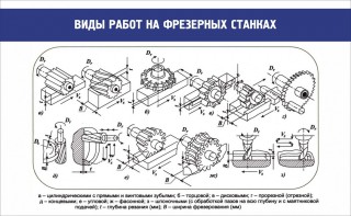 Стенд "Виды работ на фрезерных станках" - fgospostavki.ru - Выкса