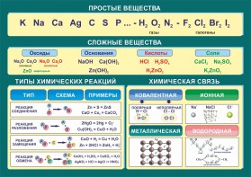 Стенд "Простые и сложные вещества" - fgospostavki.ru - Выкса
