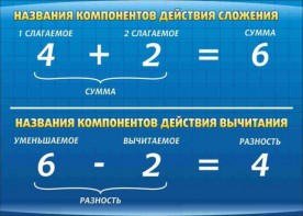 Стенд "Компоненты сложения и вычитания" - fgospostavki.ru - Выкса