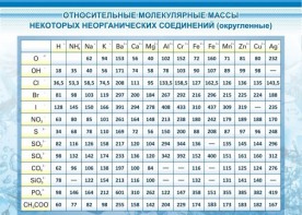 Стенд "Относительные молекулярные массы" - fgospostavki.ru - Выкса