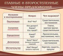 Стенд "Главные и второстепенные члены предложения" - fgospostavki.ru - Выкса