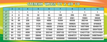 Стенд "Степени чисел от 2 до 10" - fgospostavki.ru - Выкса