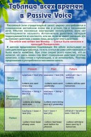 Стенд "Таблица всех времен в Passive Voice" - fgospostavki.ru - Выкса