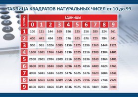 Стенд "Таблица квадратов натуральных чисел" - fgospostavki.ru - Выкса