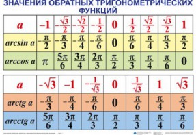 Комплект таблиц Тригонометрические формулы. Обратные тригонометрические функции (7 таблиц) - fgospostavki.ru - Выкса